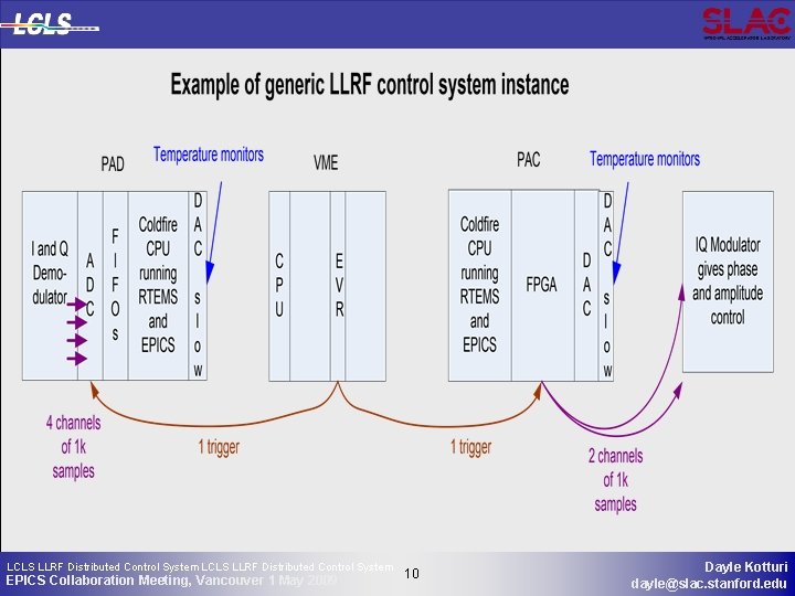 LCLS LLRF Distributed Control System EPICS Collaboration Meeting, Vancouver 1 May 2009 10 10