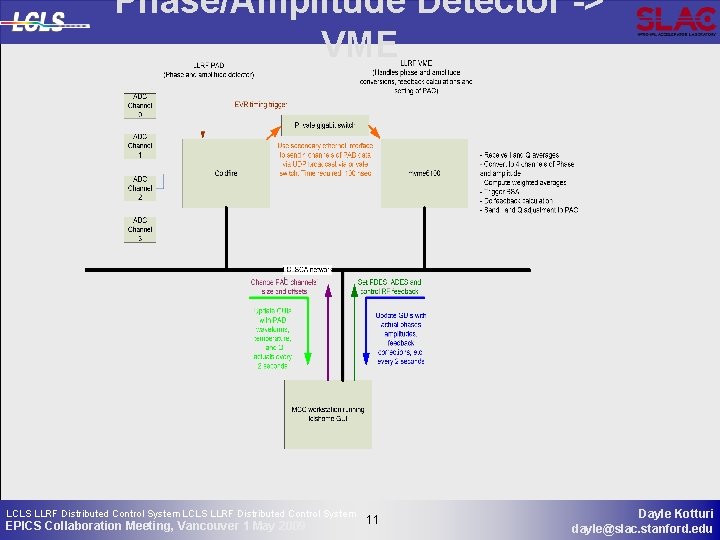 Phase/Amplitude Detector -> VME LCLS LLRF Distributed Control System EPICS Collaboration Meeting, Vancouver 1