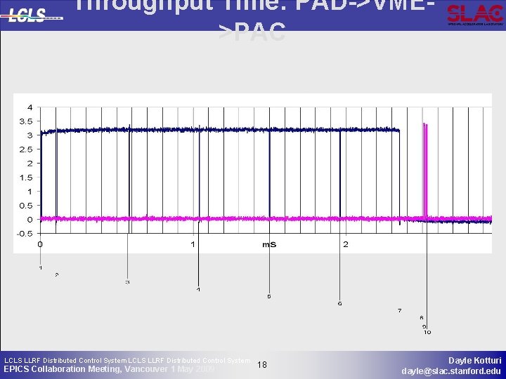 Throughput Time: PAD->VME>PAC LCLS LLRF Distributed Control System EPICS Collaboration Meeting, Vancouver 1 May