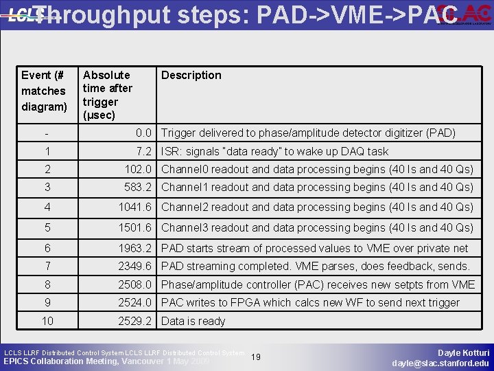Throughput steps: PAD->VME->PAC Event (# matches diagram) Absolute time after trigger (μsec) Description -