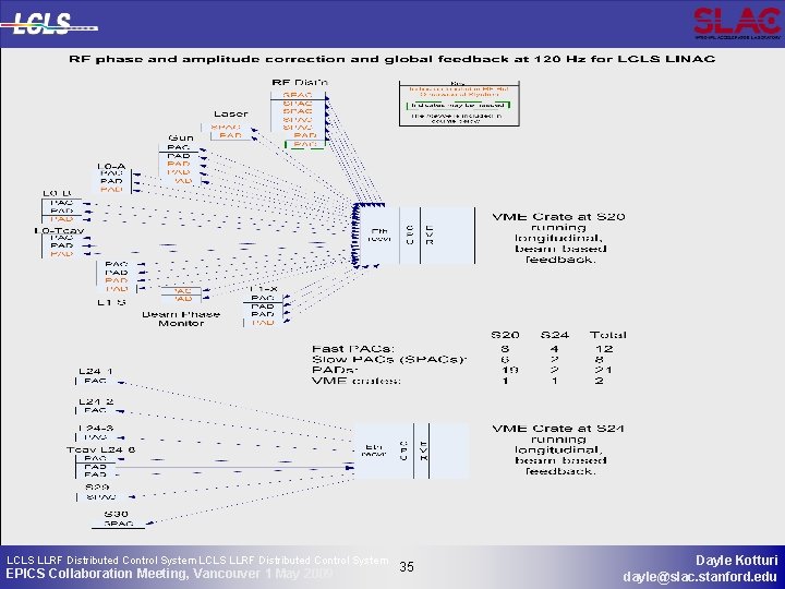 LCLS LLRF Distributed Control System EPICS Collaboration Meeting, Vancouver 1 May 2009 35 35