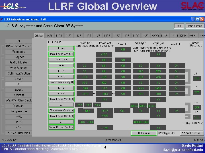 LLRF Global Overview LCLS LLRF Distributed Control System EPICS Collaboration Meeting, Vancouver 1 May