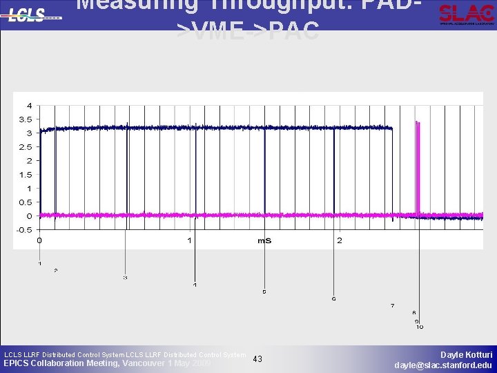 Measuring Throughput: PAD>VME->PAC LCLS LLRF Distributed Control System EPICS Collaboration Meeting, Vancouver 1 May