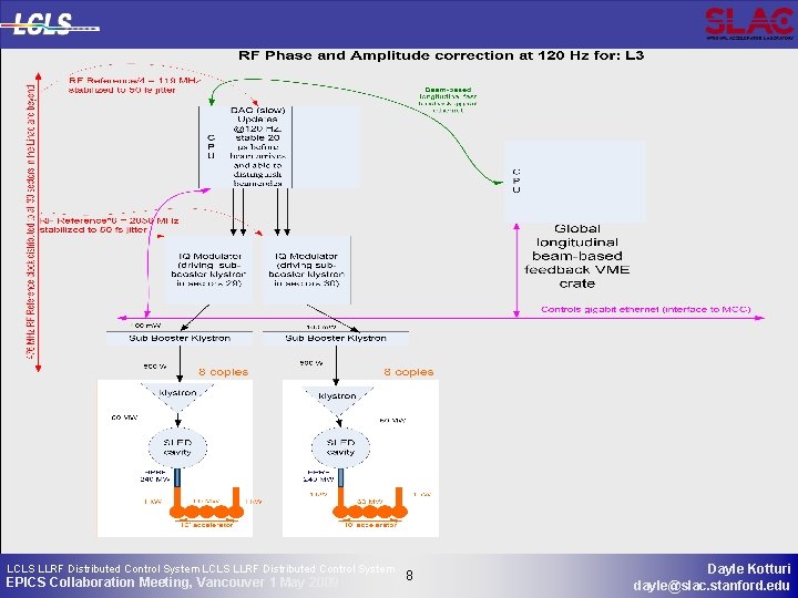 LCLS LLRF Distributed Control System EPICS Collaboration Meeting, Vancouver 1 May 2009 8 8