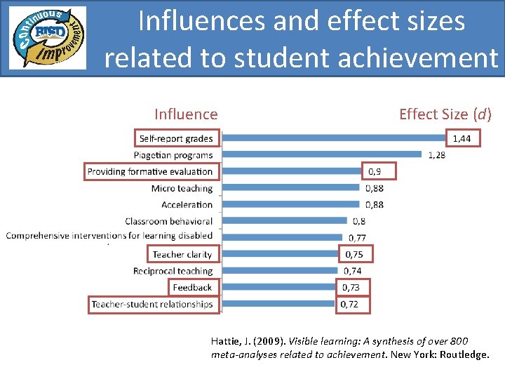 Influences and effect sizes related to student achievement Influence Effect Size (d) Hattie, J.