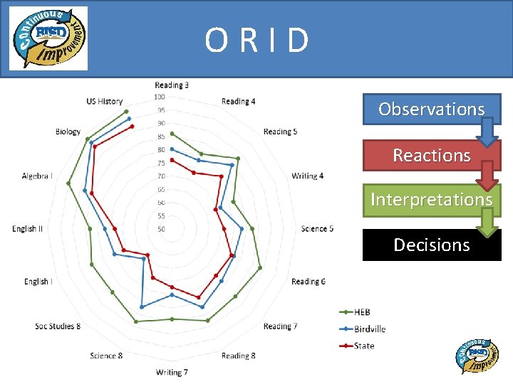 ORID Observations Reactions Interpretations Decisions 