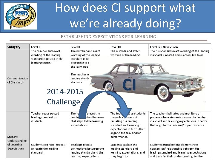 How does CI support what we’re already doing? 2014 -2015 Challenge CI 