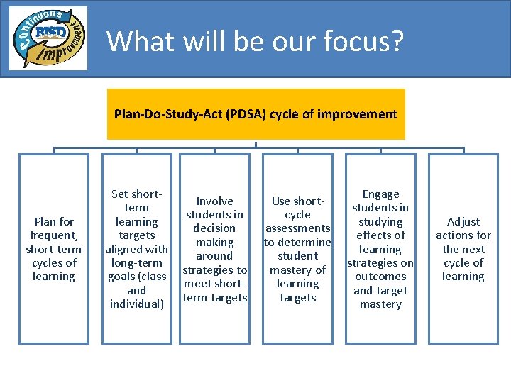 What will be our focus? Plan-Do-Study-Act (PDSA) cycle of improvement Plan for frequent, short-term