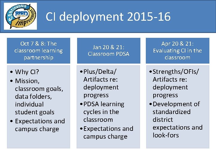 CI deployment 2015 -16 Oct 7 & 8: The classroom learning partnership • Why