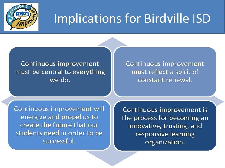 Implications for Birdville ISD Continuous improvement must be central to everything we do. Continuous