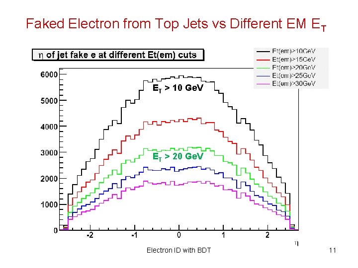 Faked Electron from Top Jets vs Different EM ET ET > 10 Ge. V