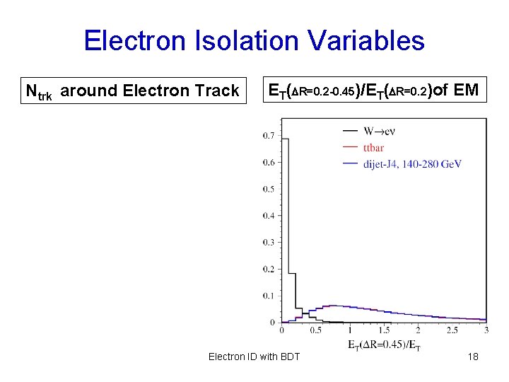 Electron Isolation Variables Ntrk around Electron Track ET(DR=0. 2 -0. 45)/ET(DR=0. 2)of EM Electron