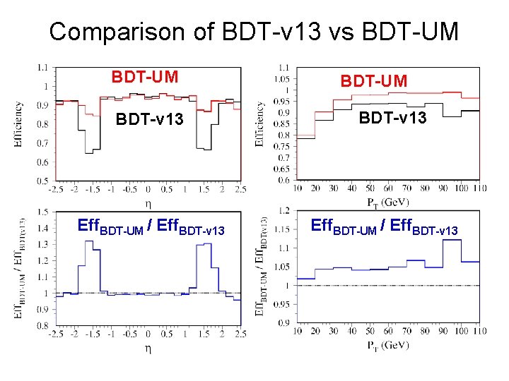 Comparison of BDT-v 13 vs BDT-UM BDT-v 13 Eff. BDT-UM / Eff. BDT-v 13