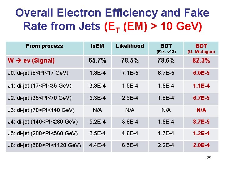Overall Electron Efficiency and Fake Rate from Jets (ET (EM) > 10 Ge. V)