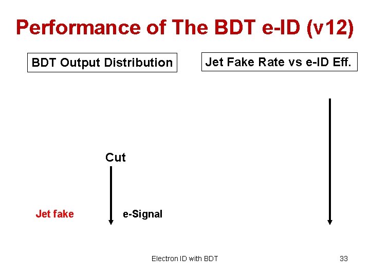 Performance of The BDT e-ID (v 12) BDT Output Distribution Jet Fake Rate vs