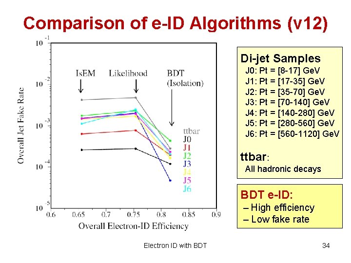 Comparison of e-ID Algorithms (v 12) Di-jet Samples J 0: Pt = [8 -17]
