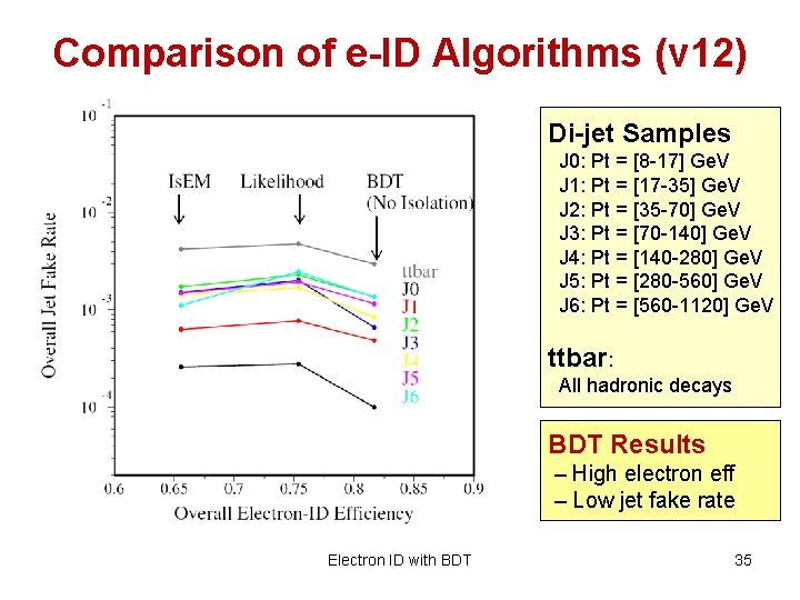 Comparison of e-ID Algorithms (v 12) Di-jet Samples J 0: Pt = [8 -17]