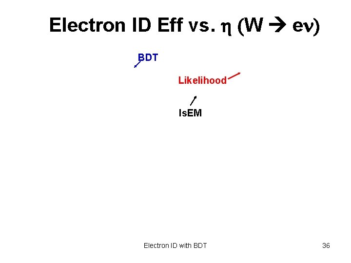 Electron ID Eff vs. h (W en) BDT Likelihood Is. EM Electron ID with