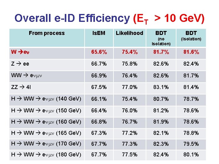 Overall e-ID Efficiency (ET > 10 Ge. V) From process Is. EM Likelihood BDT