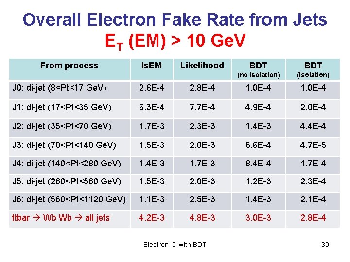 Overall Electron Fake Rate from Jets ET (EM) > 10 Ge. V From process