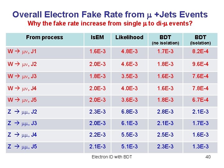Overall Electron Fake Rate from m +Jets Events Why the fake rate increase from