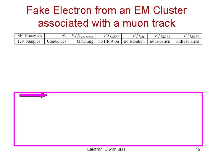 Fake Electron from an EM Cluster associated with a muon track Electron ID with