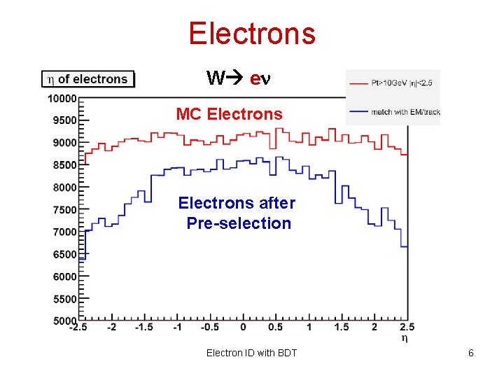 Electrons W en MC Electrons after Pre-selection Electron ID with BDT 6 