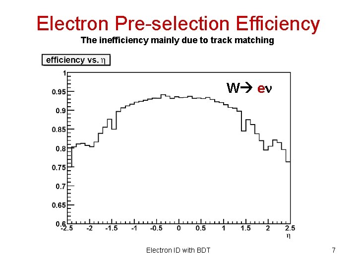 Electron Pre-selection Efficiency The inefficiency mainly due to track matching W en Electron ID