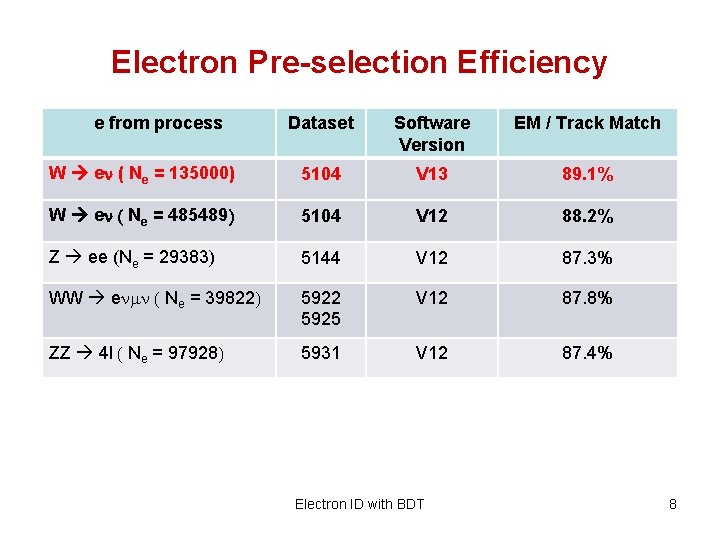 Electron Pre-selection Efficiency e from process Dataset Software Version EM / Track Match W