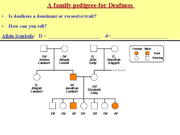 A family pedigree for Deafness • Is deafness a dominant or recessive trait? •