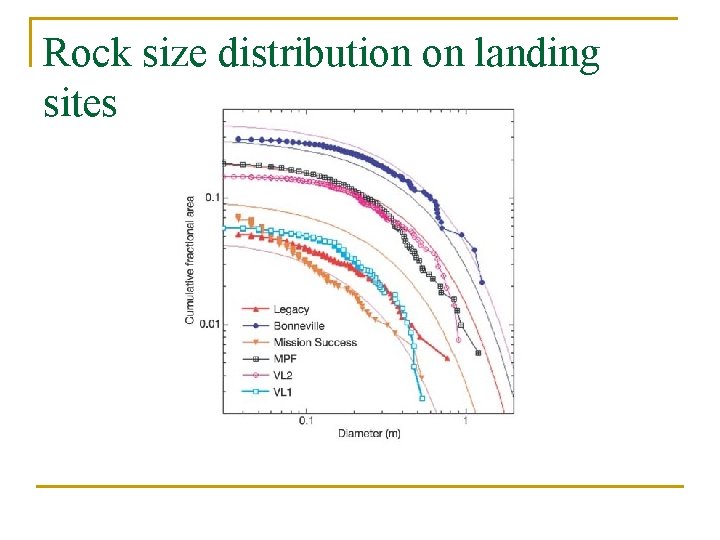 Rock size distribution on landing sites 