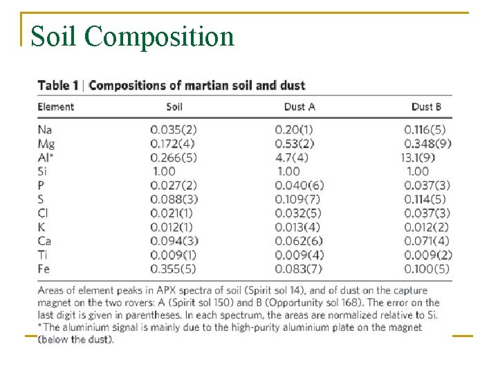 Soil Composition 