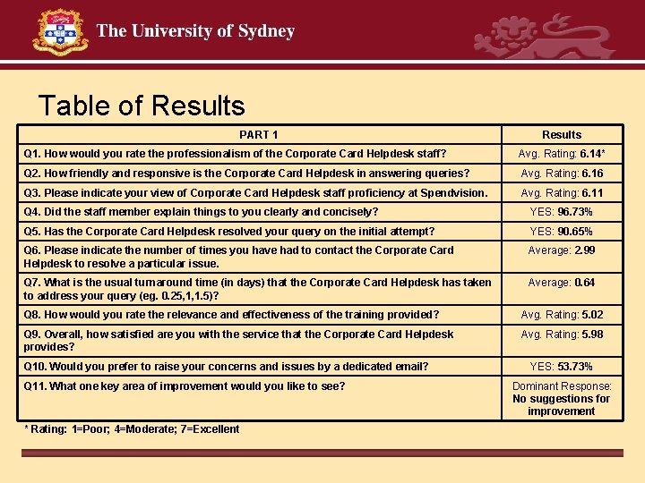 Table of Results PART 1 Results Q 1. How would you rate the professionalism