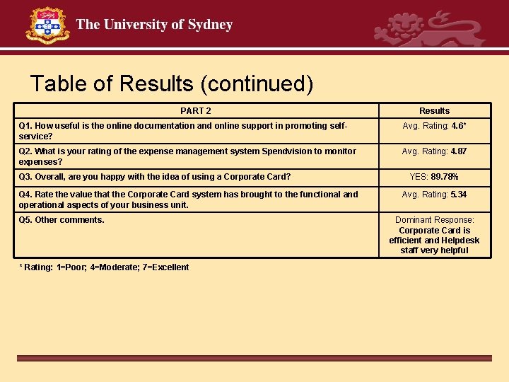 Table of Results (continued) PART 2 Results Q 1. How useful is the online