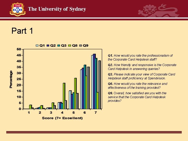 Part 1 Q 1. How would you rate the professionalism of the Corporate Card