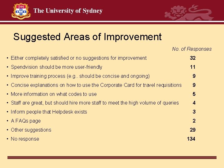 Suggested Areas of Improvement No. of Responses • Either completely satisfied or no suggestions