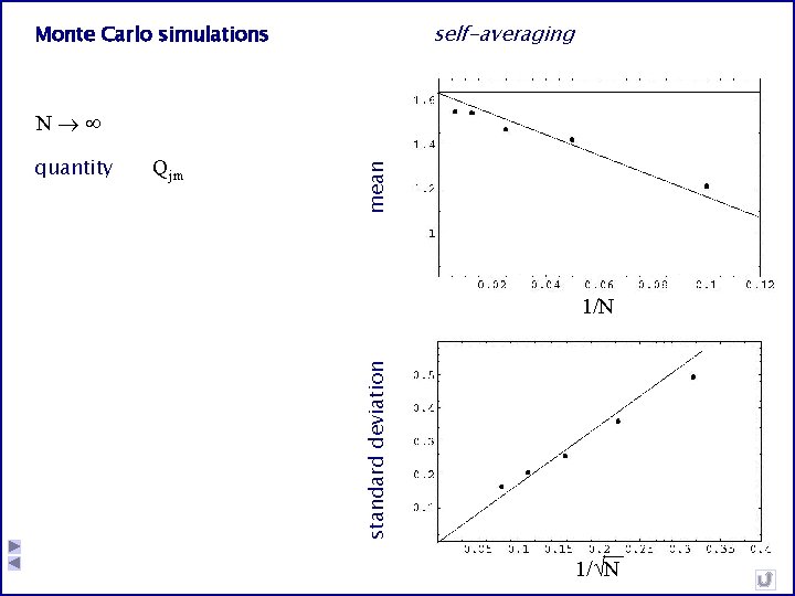 self-averaging Monte Carlo simulations Qjm 1/N standard deviation quantity mean N 1/ N 