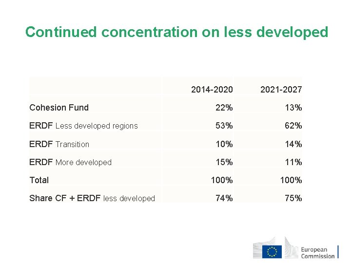Continued concentration on less developed 2014 -2020 2021 -2027 Cohesion Fund 22% 13% ERDF