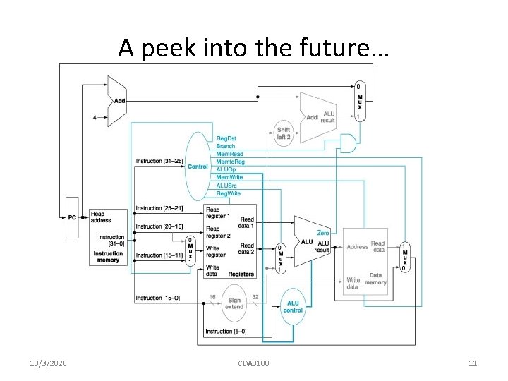 A peek into the future… 10/3/2020 CDA 3100 11 