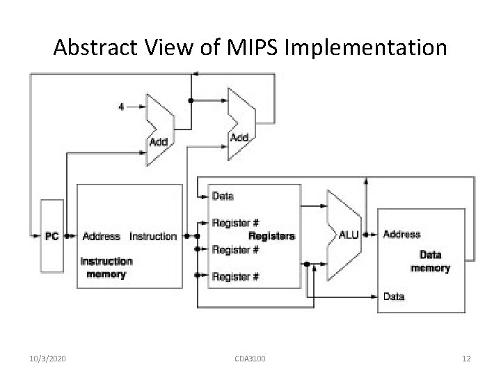 Abstract View of MIPS Implementation 10/3/2020 CDA 3100 12 