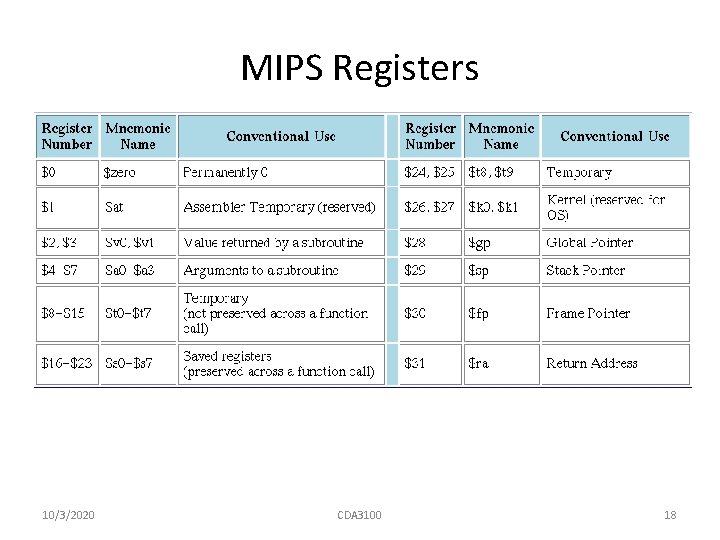 MIPS Registers 10/3/2020 CDA 3100 18 