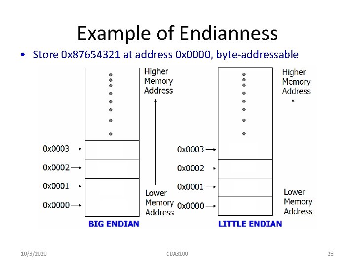 Example of Endianness • Store 0 x 87654321 at address 0 x 0000, byte-addressable