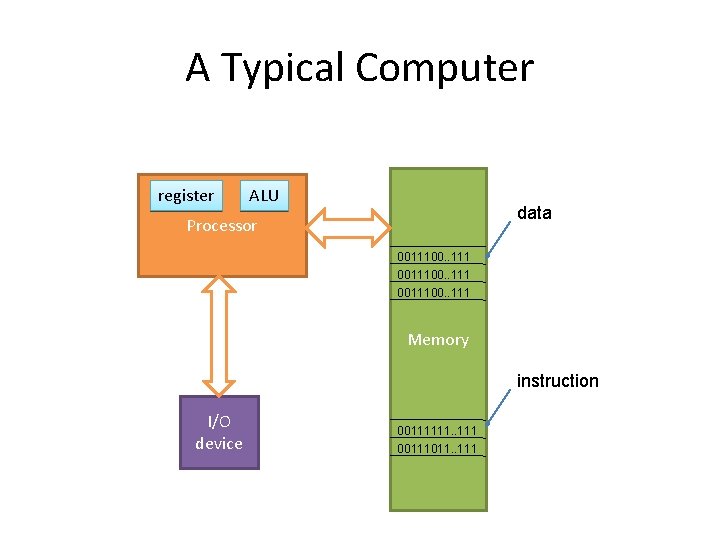 A Typical Computer register ALU data Processor 0011100. . 111 Memory instruction I/O device