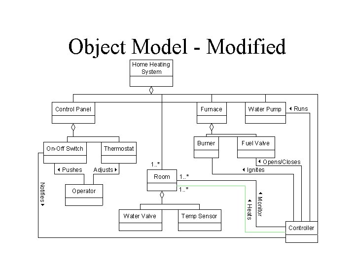 Object Model - Modified Home Heating System Control Panel Furnace On-Off Switch 3 Pushes