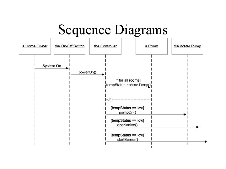 Sequence Diagrams 