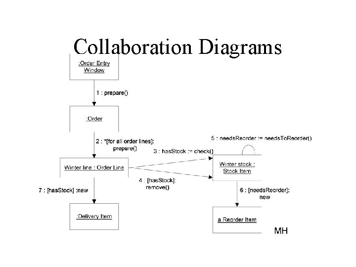 Collaboration Diagrams 