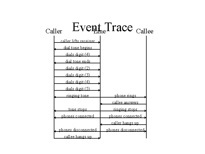Caller Event Line. Trace Callee caller lifts receiver dial tone begins dials digit (4)
