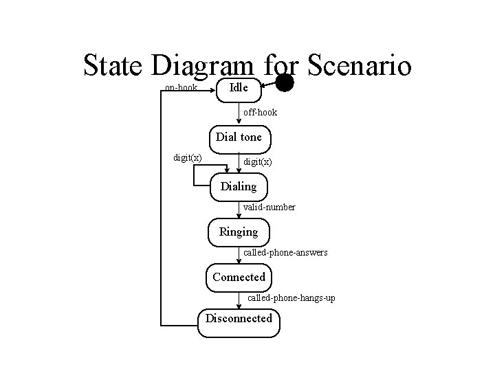 State Diagram for Scenario on-hook Idle off-hook Dial tone digit(x) Dialing valid-number Ringing called-phone-answers