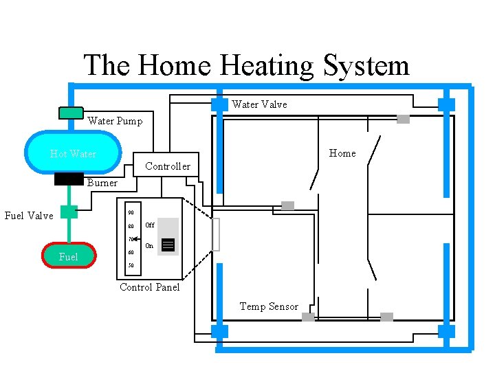 The Home Heating System Water Valve Water Pump Home Hot Water Controller Burner Fuel