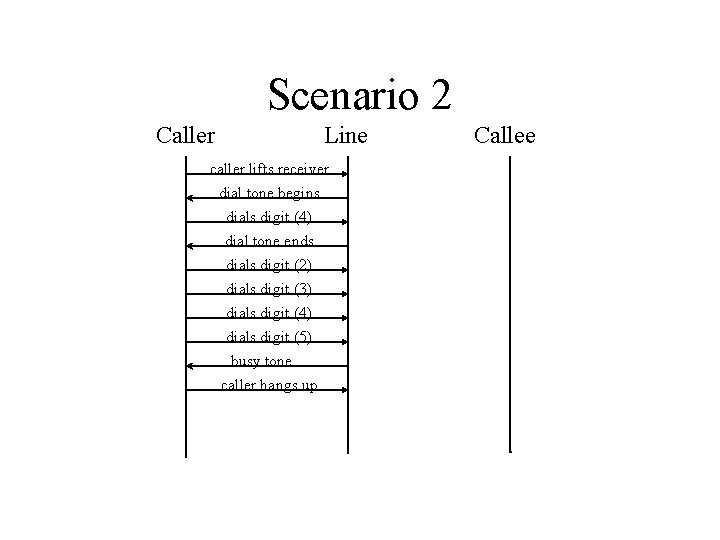 Scenario 2 Caller Line caller lifts receiver dial tone begins dials digit (4) dial
